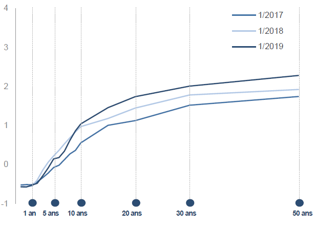 2019-02_courbe_taux_fr.png